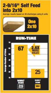   performance of Dewalts 18 volt model. View more performance